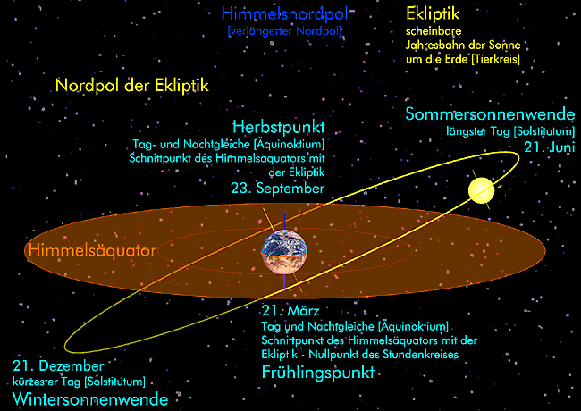 Astronomische Grundbegriffe