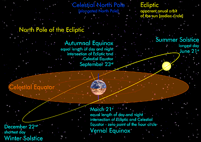 Astronomic Basics