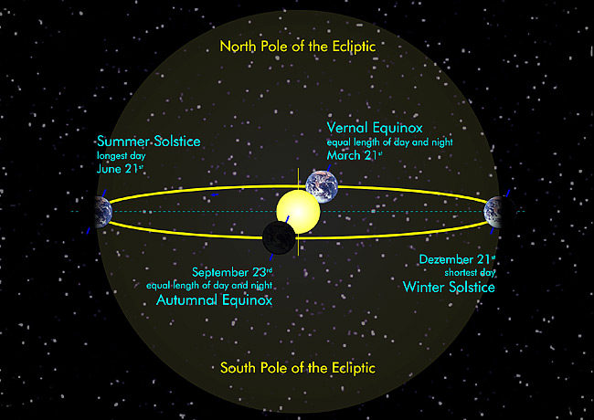 Equinoxes