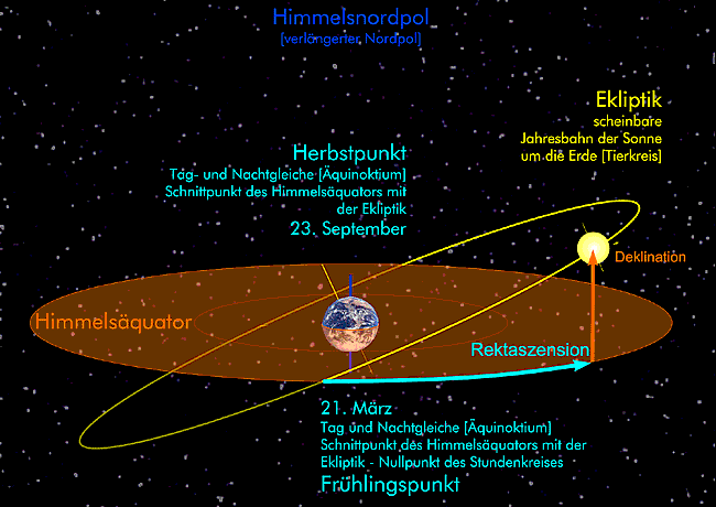 Äquatorialkoordinaten